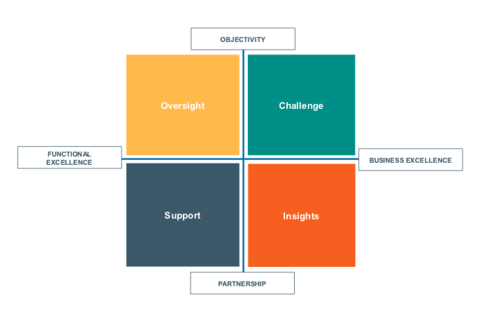 ERM second line functions