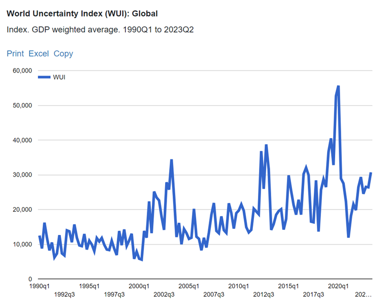 WorldUncertaintyIndexJul23
