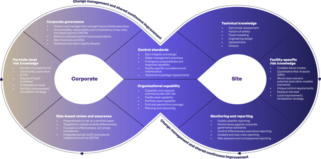 Tailings risk management framework